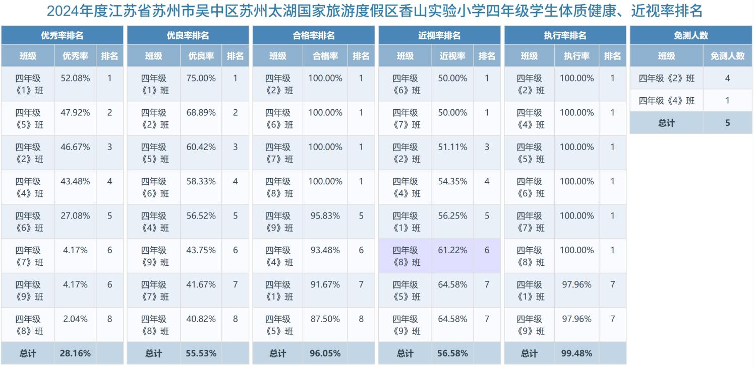 四年级学生体质健康、近视率排名