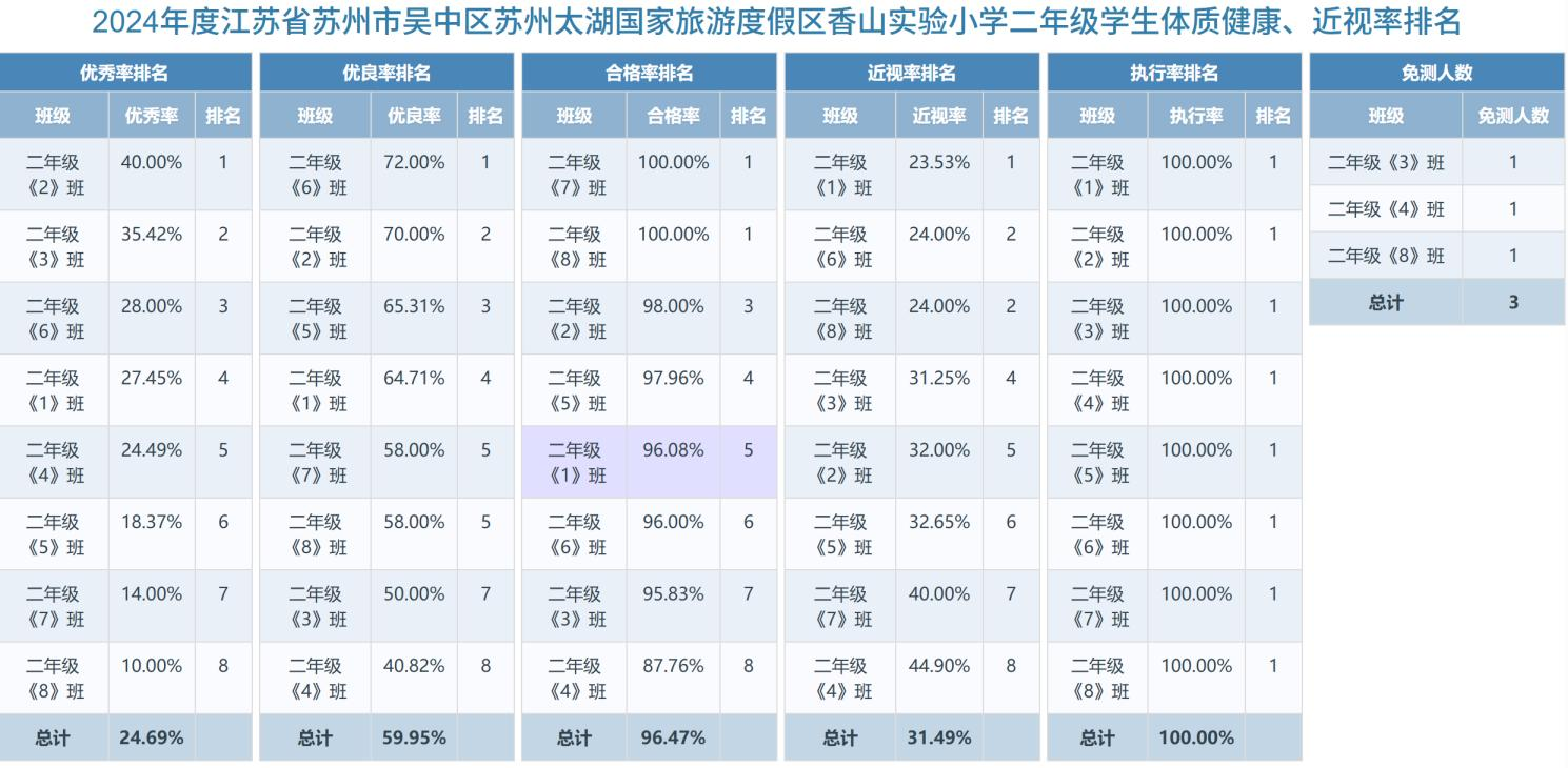 二年级学生体质健康、近视率排名