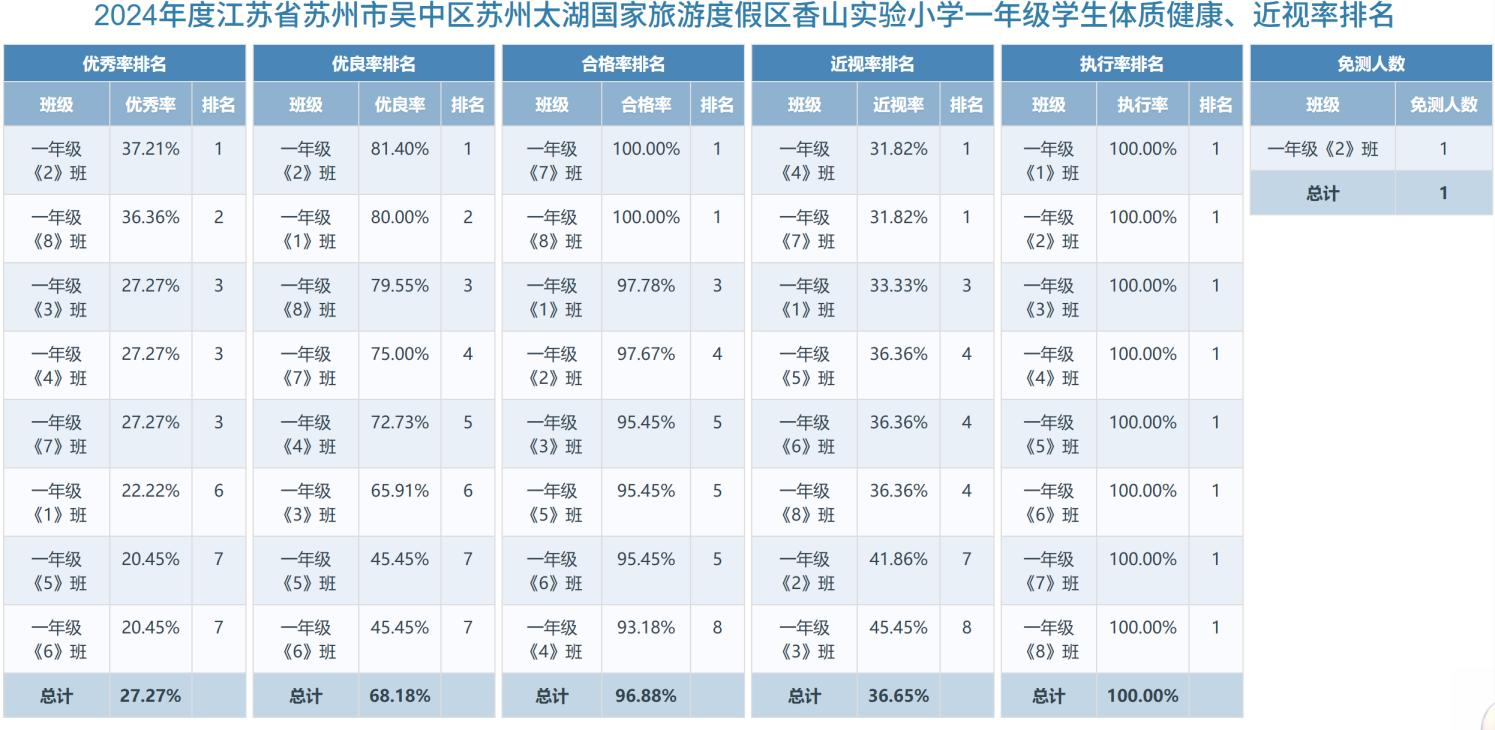 一年级学生体质健康、近视率排名