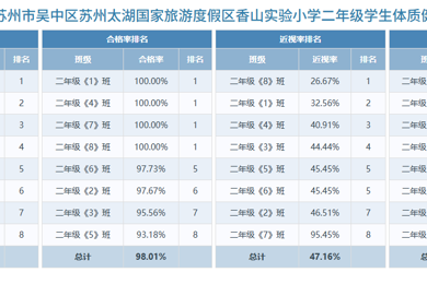 2025年香山实验小学学生体质健康、近视率排名公示