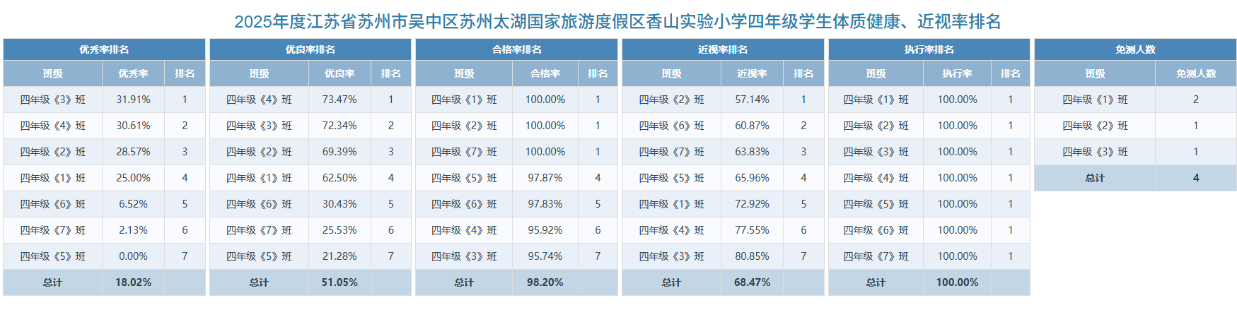 四年级学生体质健康、近视率排名