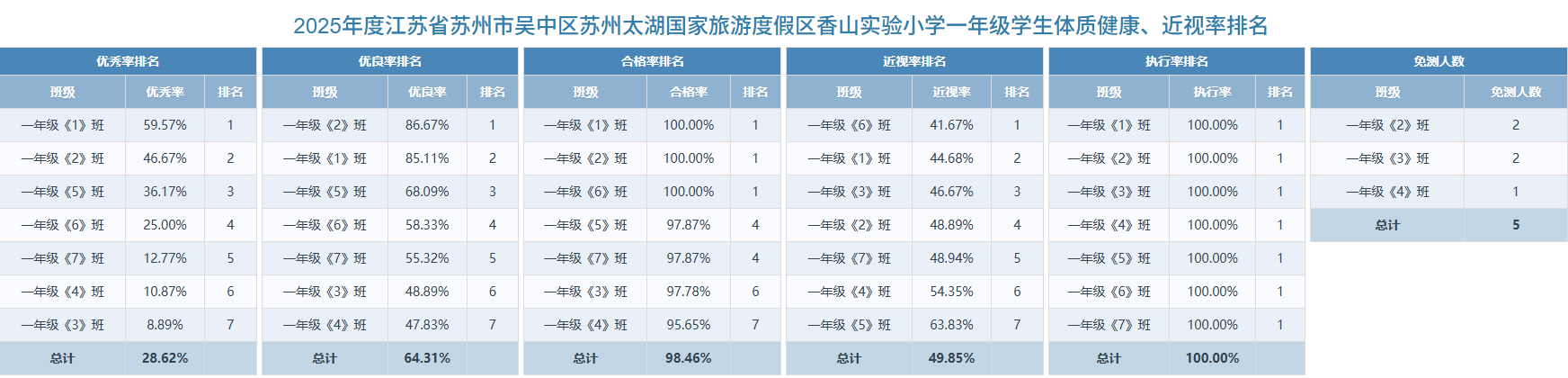 一年级学生体质健康、近视率排名